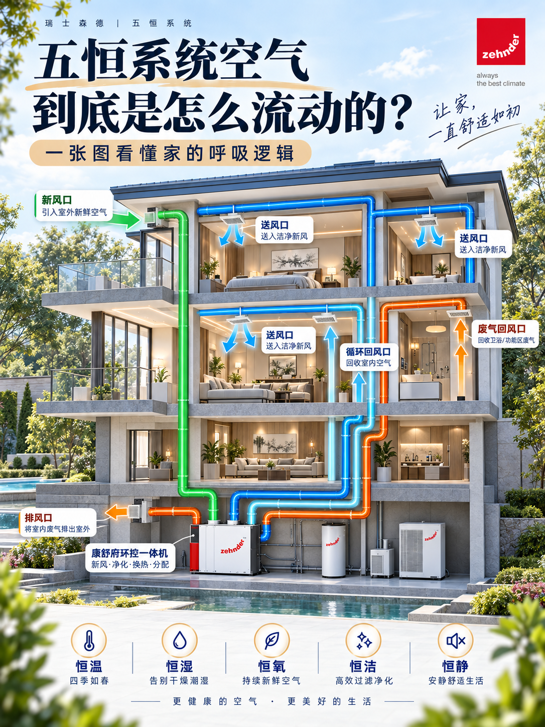 吉安五恒系统空气到底是怎么流动的？